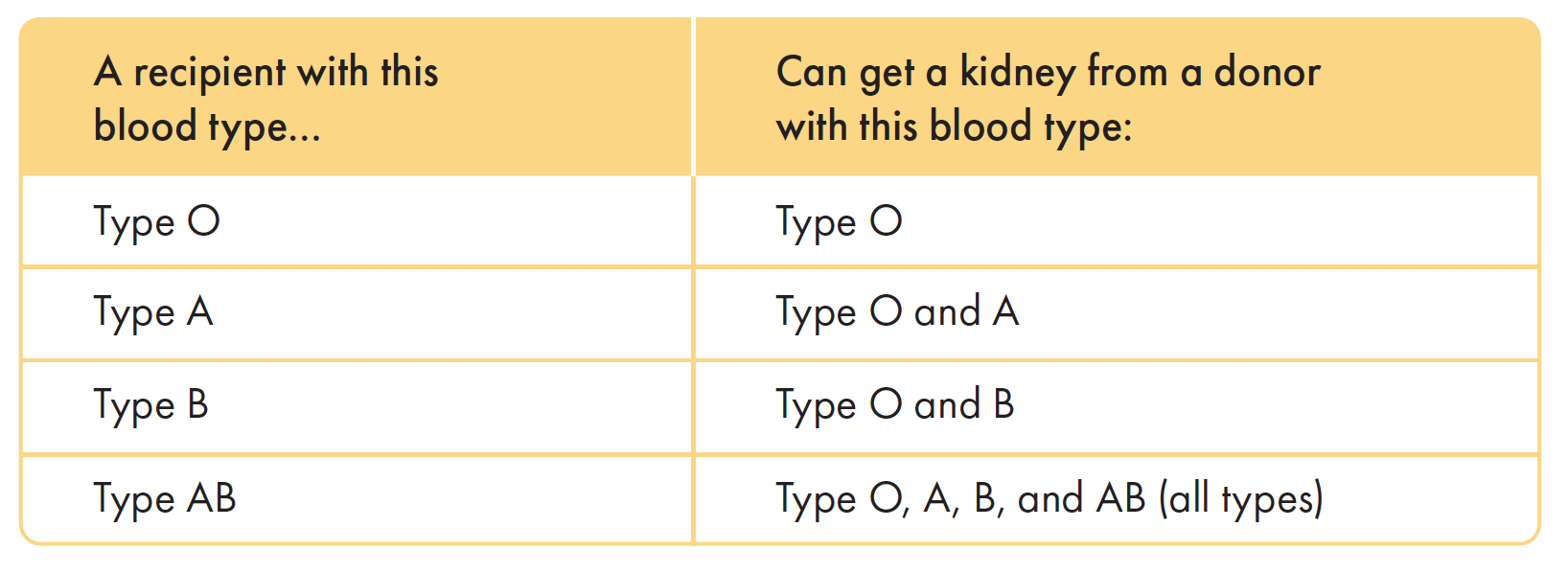 blood type matching for Kidney Paired Donation